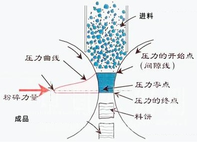 粉碎工程的重大突破——輥壓機(jī)