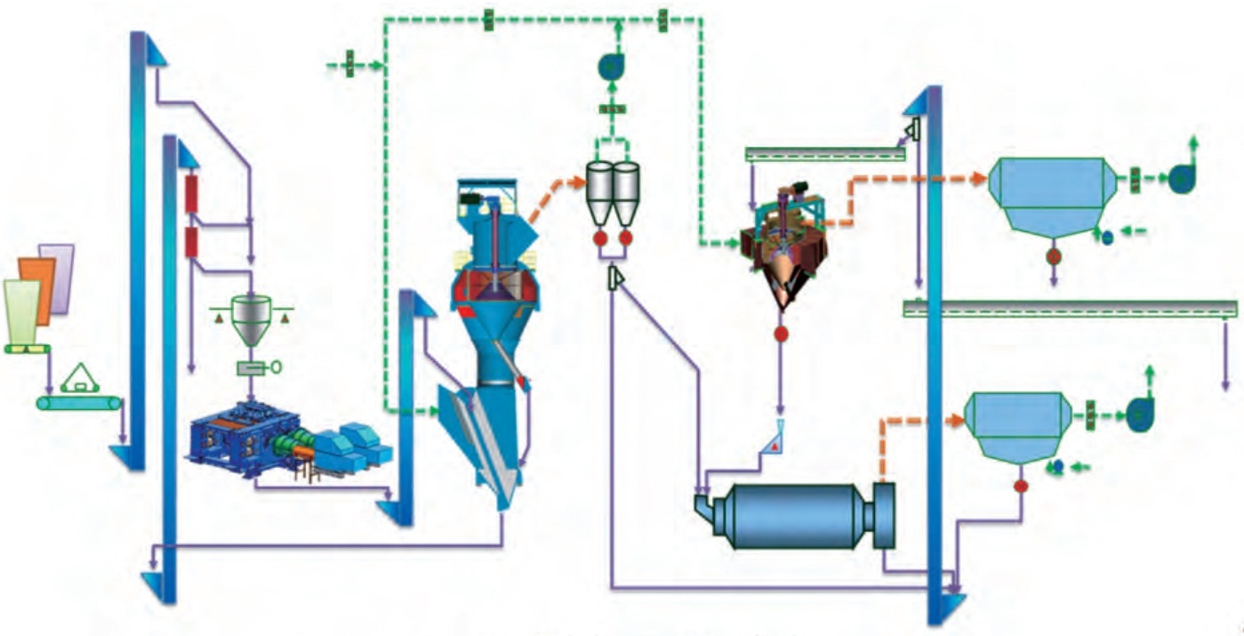 輥壓機(jī)與球磨機(jī)粉磨水泥3大典型工藝