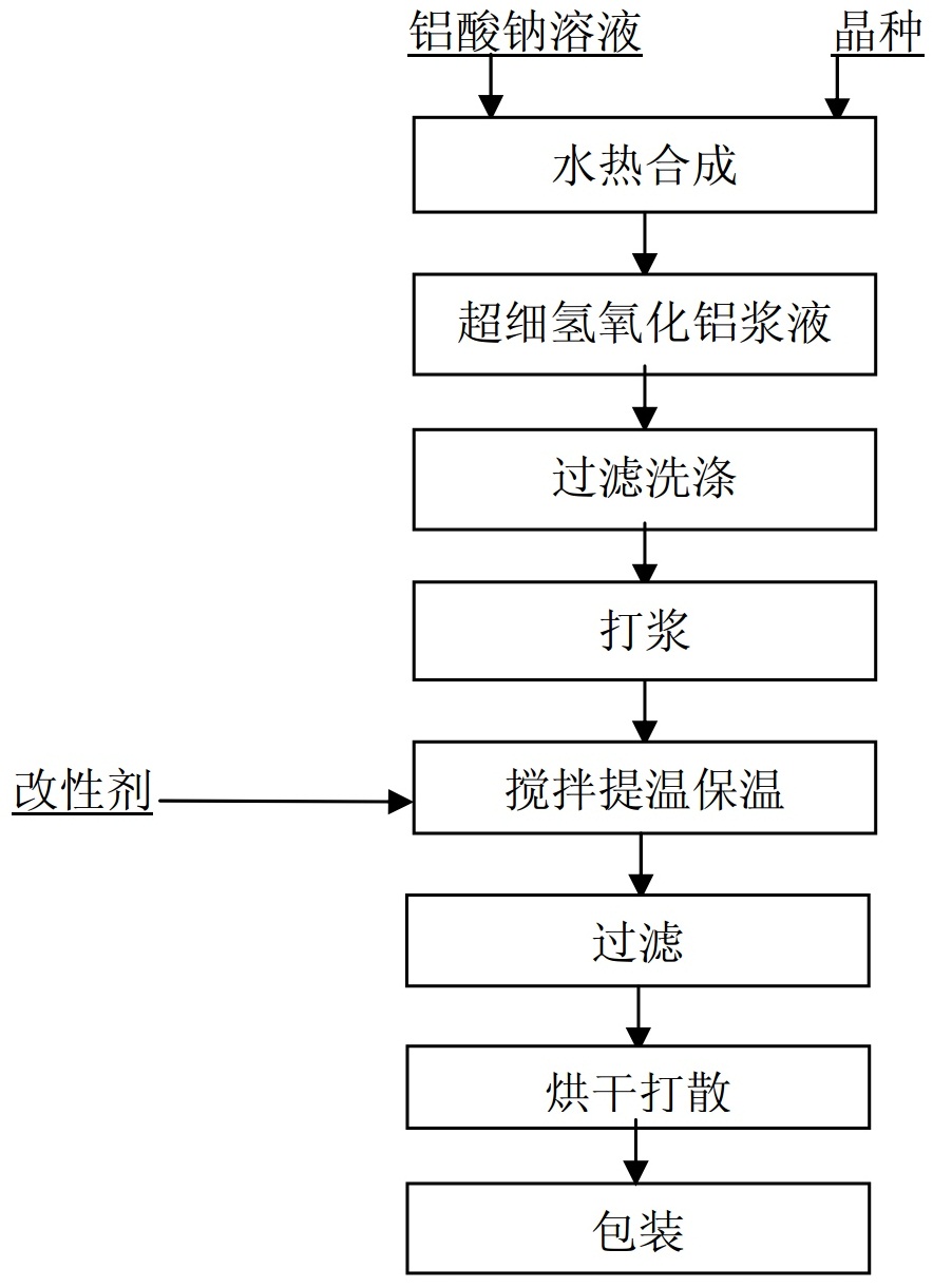 超細(xì)氫氧化鋁表面改性工藝