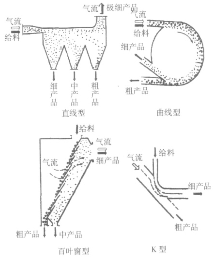 7大類干式分級設備