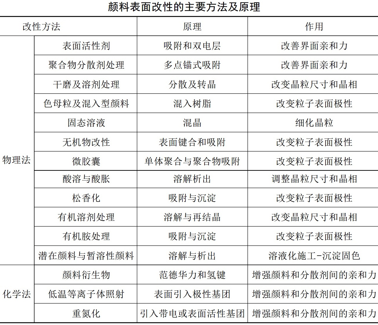 國(guó)際色素大佬，都是怎么對(duì)顏料進(jìn)行表面改性的？