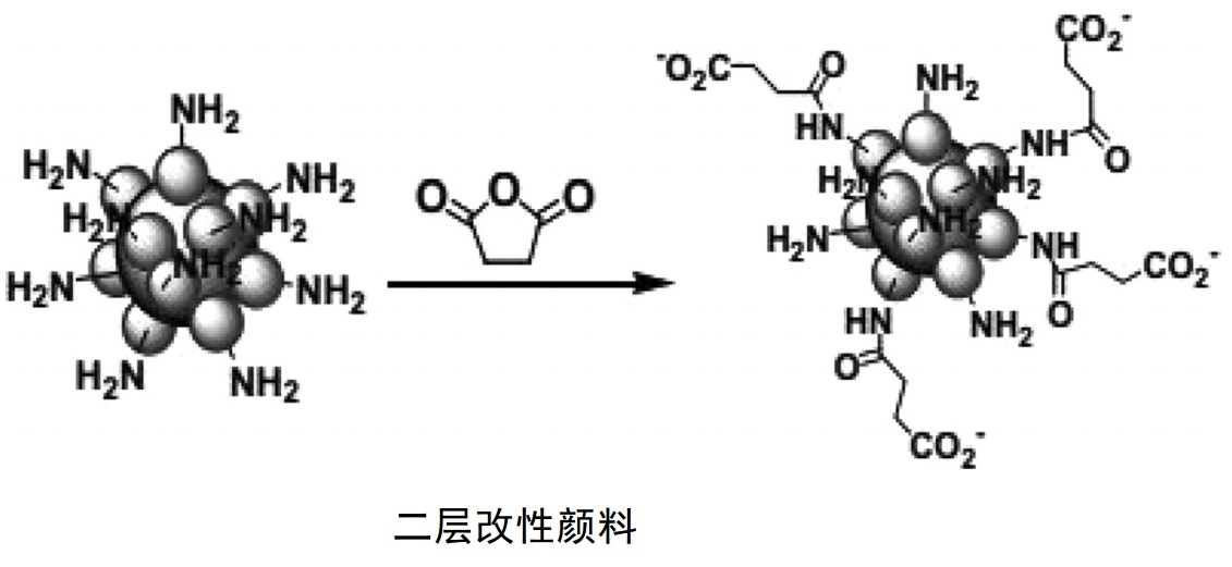 國(guó)際色素大佬，都是怎么對(duì)顏料進(jìn)行表面改性的？
