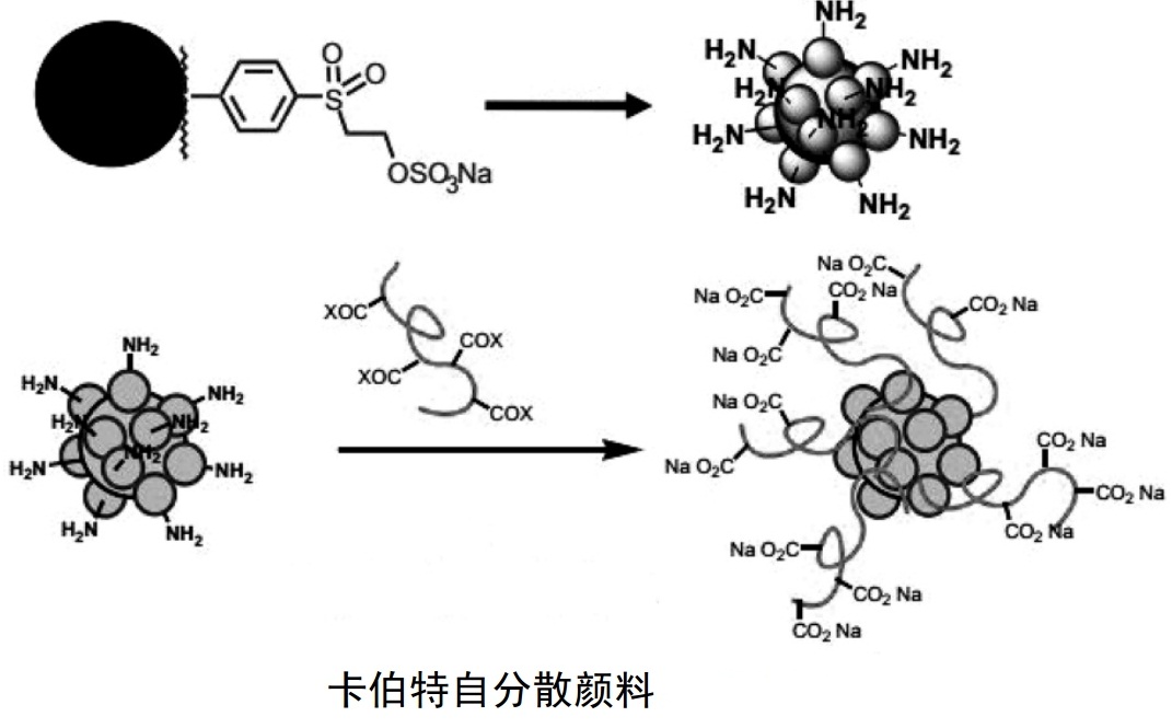 國(guó)際色素大佬，都是怎么對(duì)顏料進(jìn)行表面改性的？