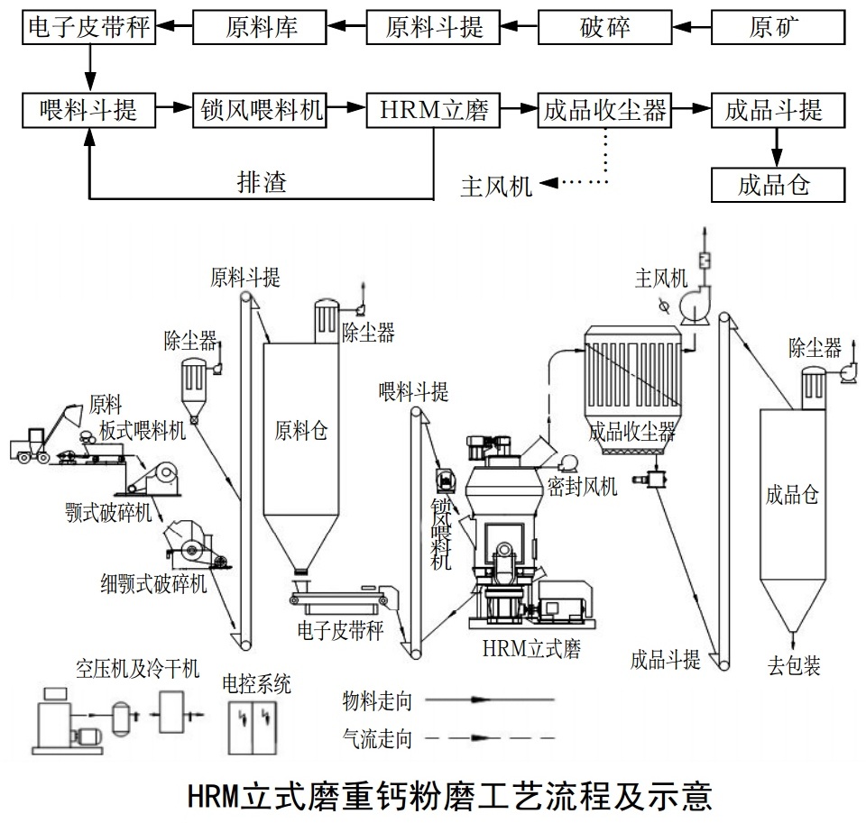 重質(zhì)碳酸鈣立式磨生產(chǎn)工藝及影響因素分析