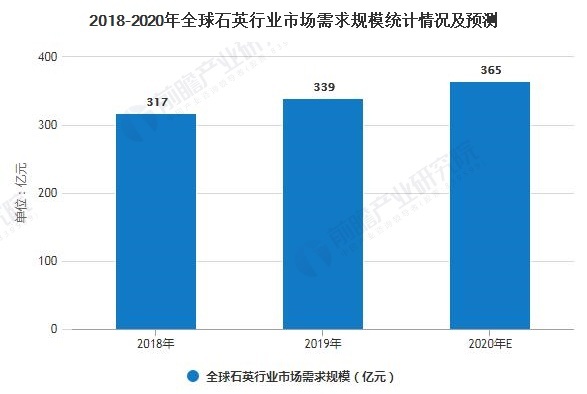 2020年，全球石英市場需求規(guī)模有望達(dá)到400億美元！
