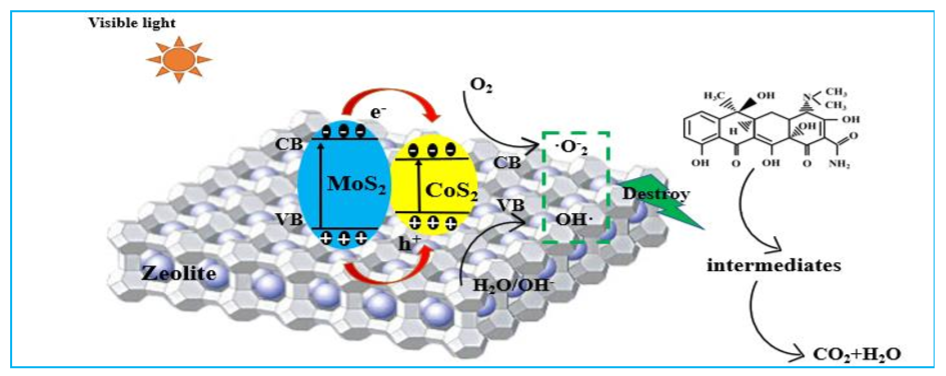 北科大林海課題組在去除抗生素用新型光催化劑研究方面取得新進(jìn)展