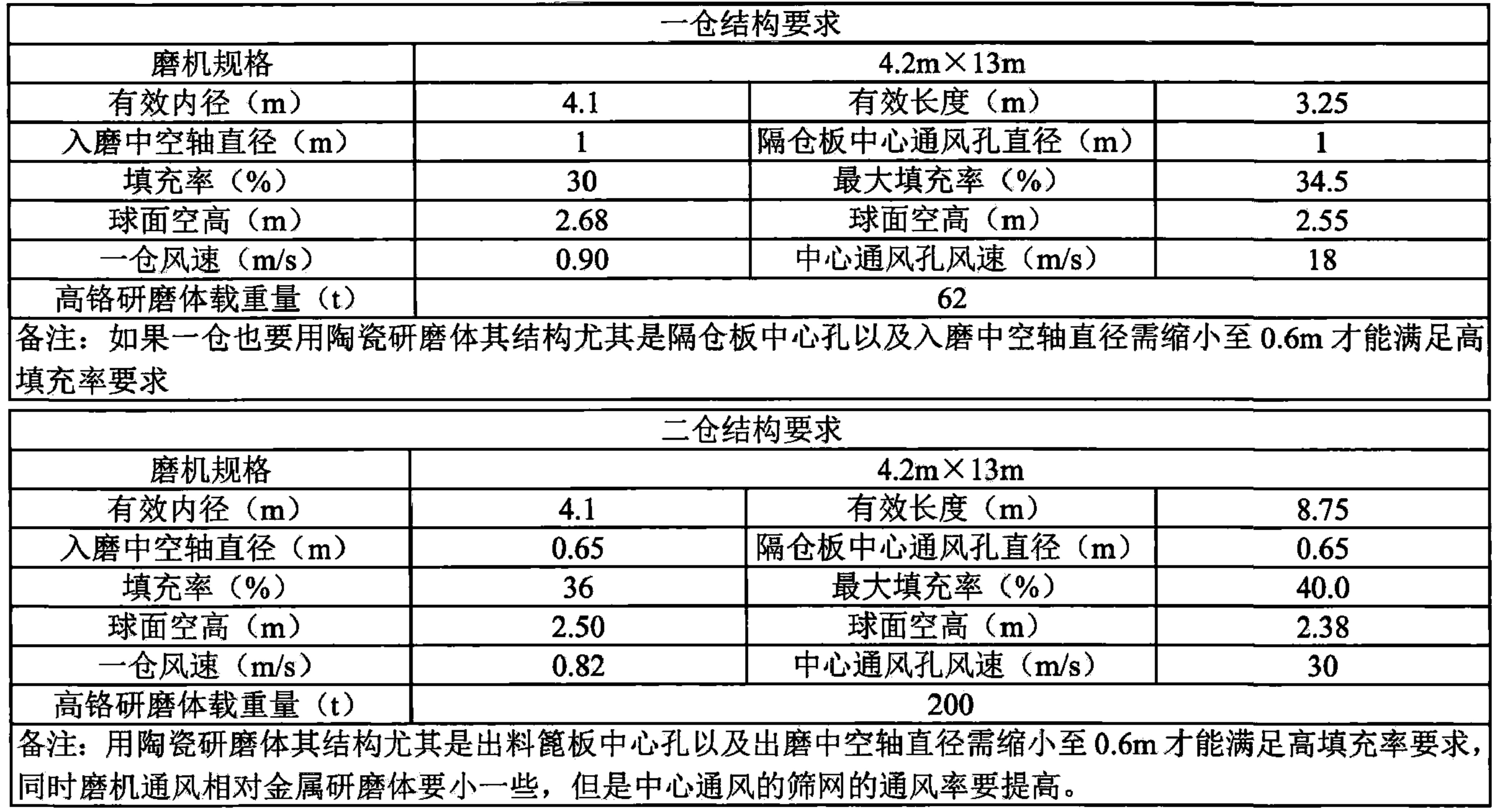 粉磨使用陶瓷研磨體，需要哪些條件？