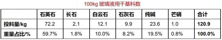 石英砂供應(yīng)能力或成為光伏玻璃企業(yè)發(fā)展瓶頸！