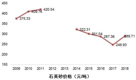 石英砂供應(yīng)能力或成為光伏玻璃企業(yè)發(fā)展瓶頸！