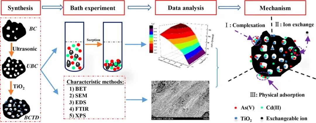 北科大林海團隊在生物炭同步去除陰陽重金屬離子研究方面取得新進展