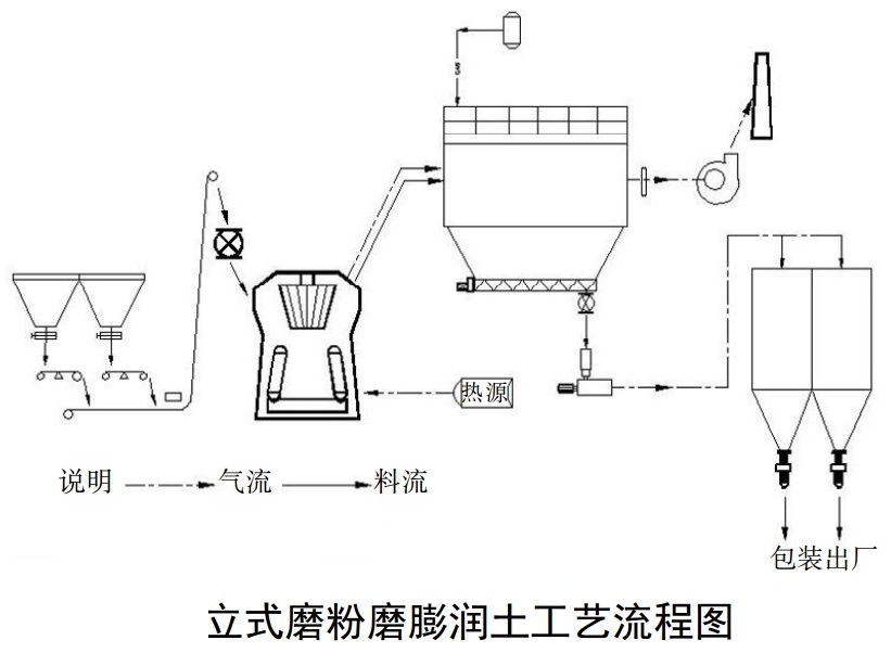 立式磨粉磨膨潤(rùn)土工藝及常見問題解析