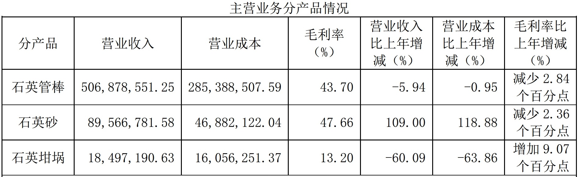 年產高純砂1.24萬噸！石英股份2019年營收6.2億元！