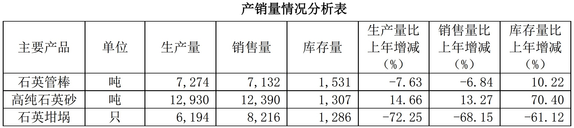 年產高純砂1.24萬噸！石英股份2019年營收6.2億元！