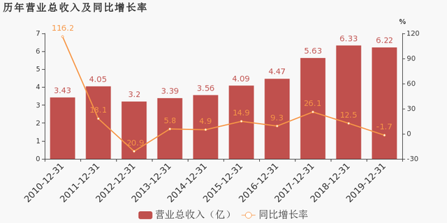 年產高純砂1.24萬噸！石英股份2019年營收6.2億元！