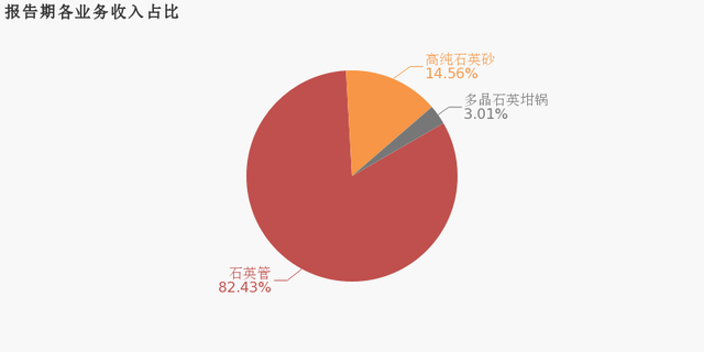 年產高純砂1.24萬噸！石英股份2019年營收6.2億元！