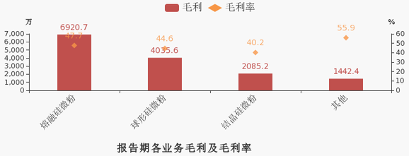 球形硅微粉市場需求增加，聯(lián)瑞新材2019年?duì)I收3.2億元！