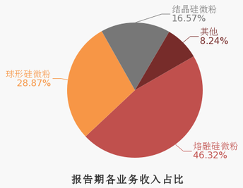 球形硅微粉市場需求增加，聯(lián)瑞新材2019年?duì)I收3.2億元！