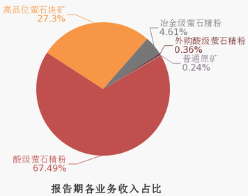 螢石量價齊升，金石資源2019年營收8.1億元！