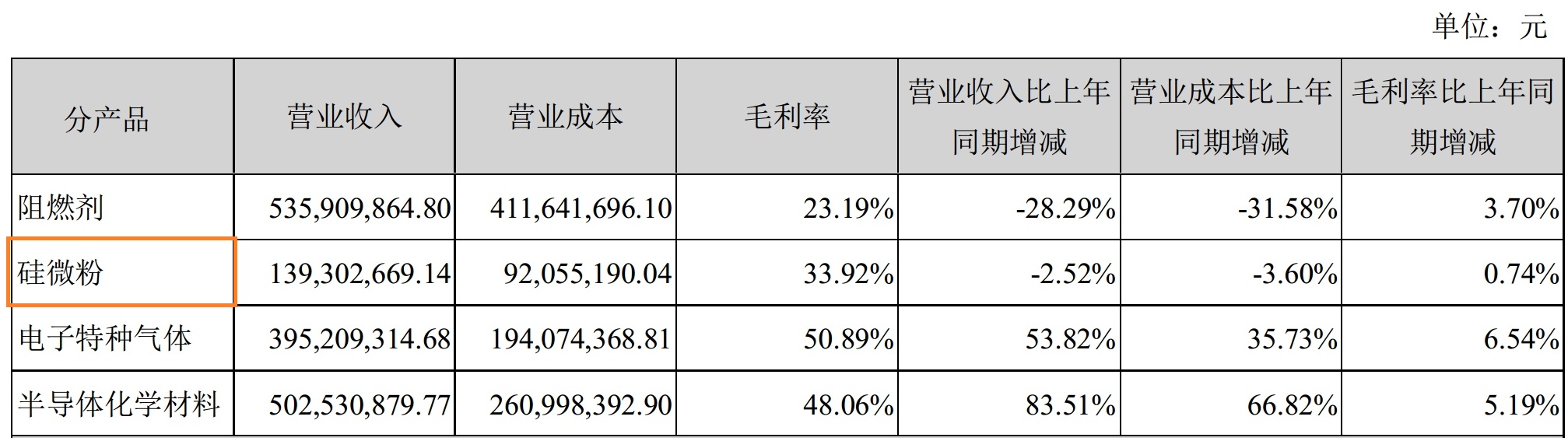 硅微粉產(chǎn)能增加200%！華飛電子2019年營收1.39億元！