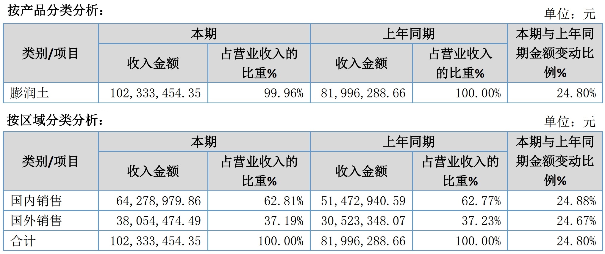 高附加值產(chǎn)品貢獻(xiàn)大！浙江紅宇股份2019年凈利增長(zhǎng)372.42%！