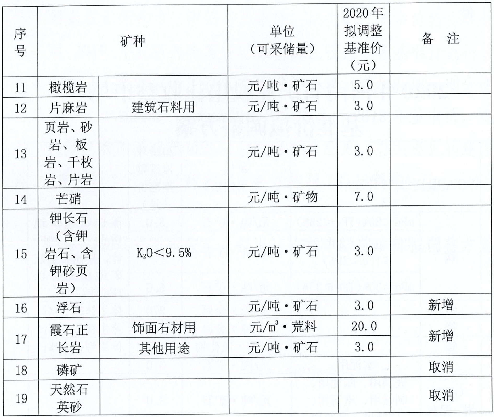 河南擬調(diào)整19種礦業(yè)權(quán)出讓收益市場基準價，涉及石英、長石、白云巖、石灰?guī)r…