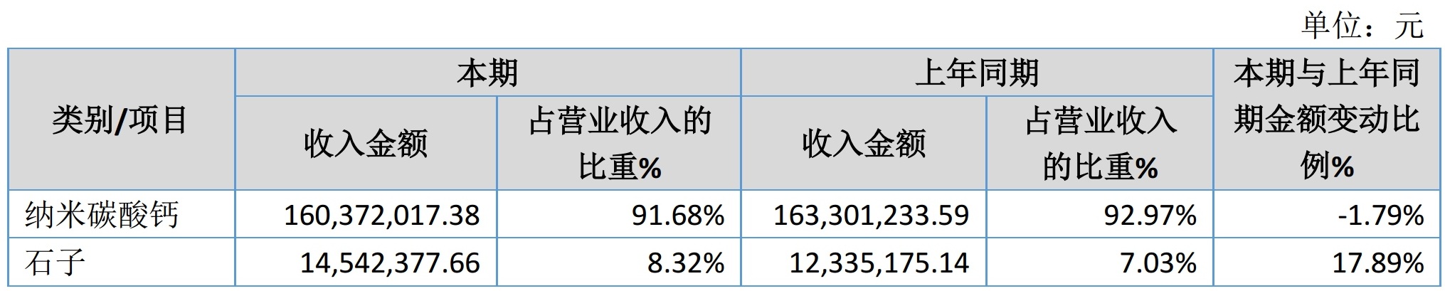 環(huán)保整改、石灰石上漲、納米鈣市場(chǎng)下行...山西蘭花納米2019年虧損3137萬(wàn)元！　　