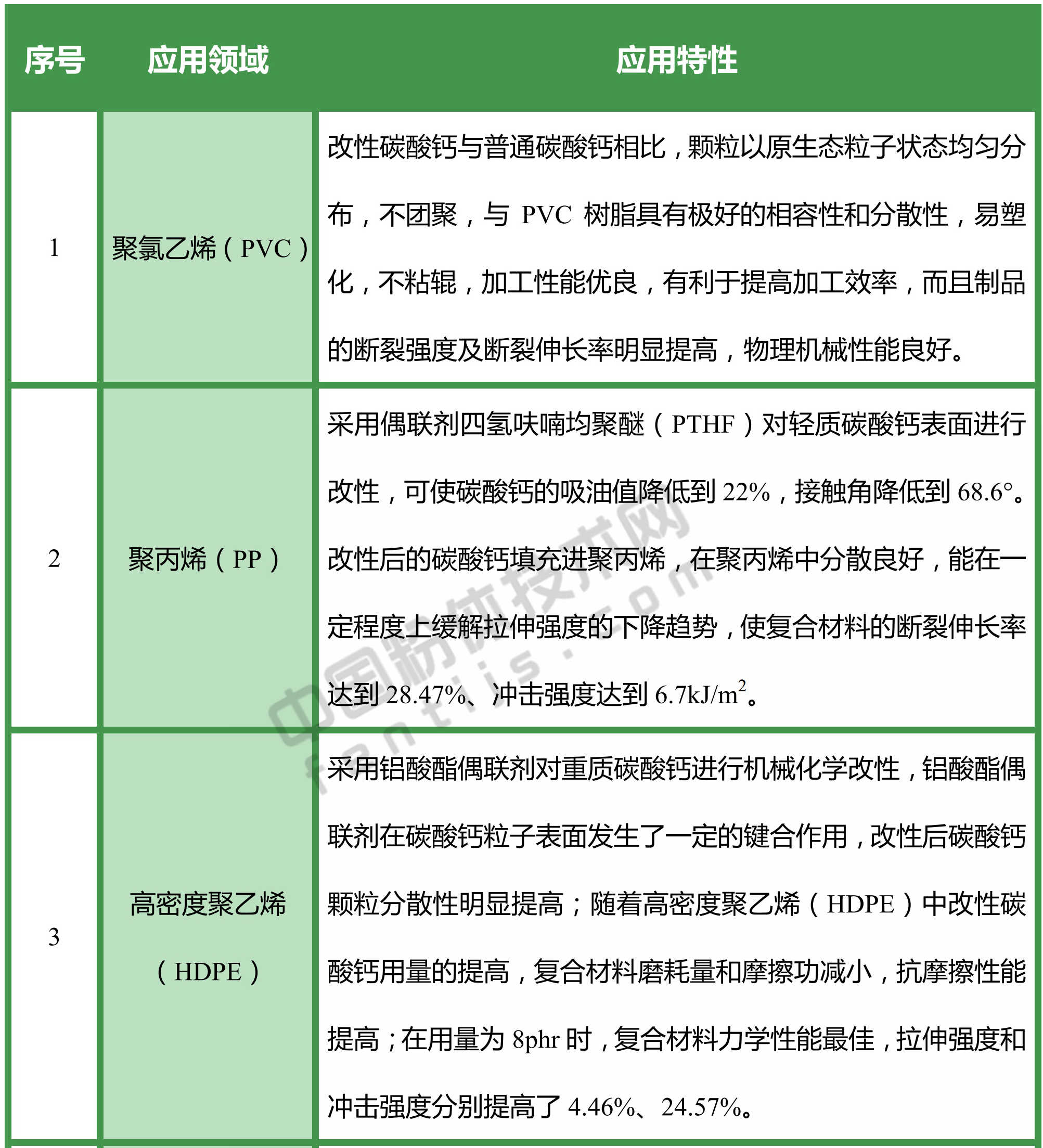 改性碳酸鈣，都能用于哪些領(lǐng)域？