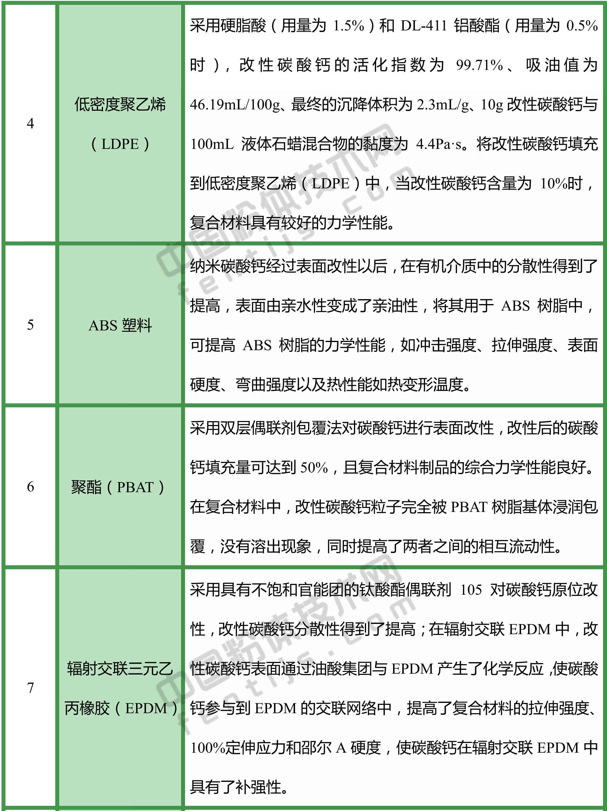 改性碳酸鈣，都能用于哪些領(lǐng)域？
