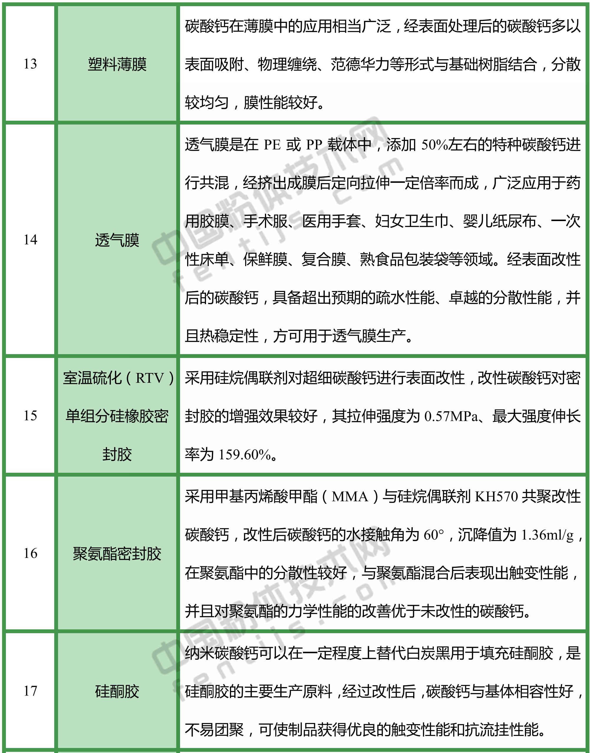 改性碳酸鈣，都能用于哪些領(lǐng)域？