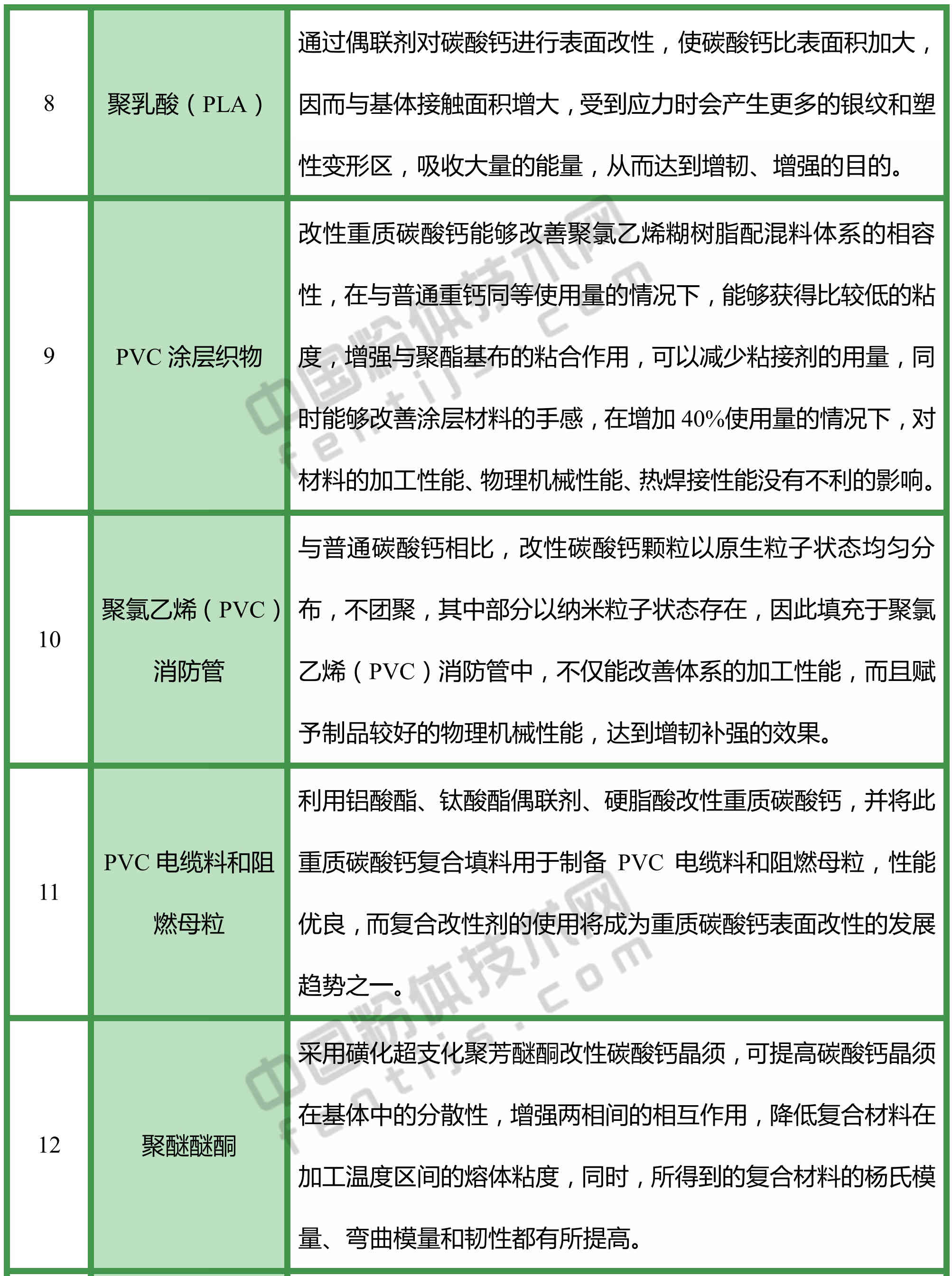 改性碳酸鈣，都能用于哪些領(lǐng)域？