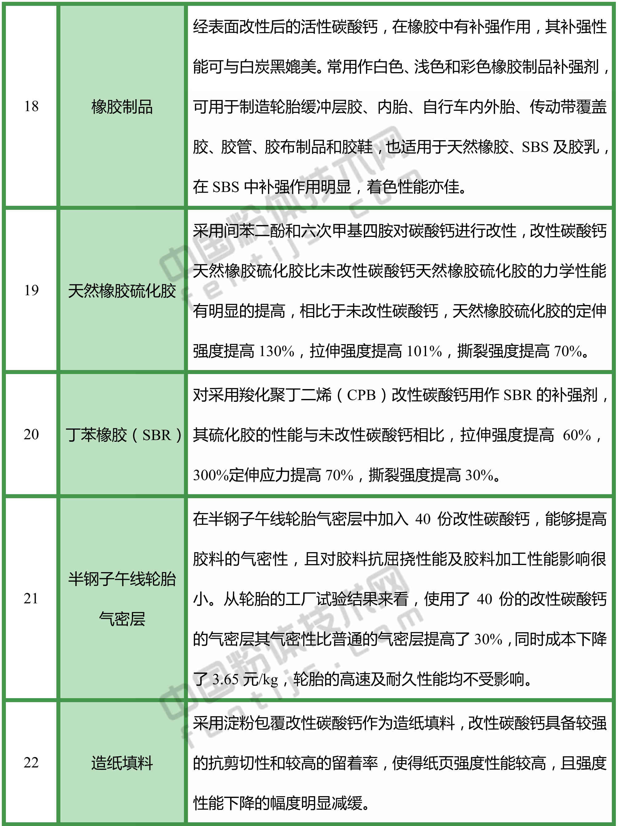 改性碳酸鈣，都能用于哪些領(lǐng)域？