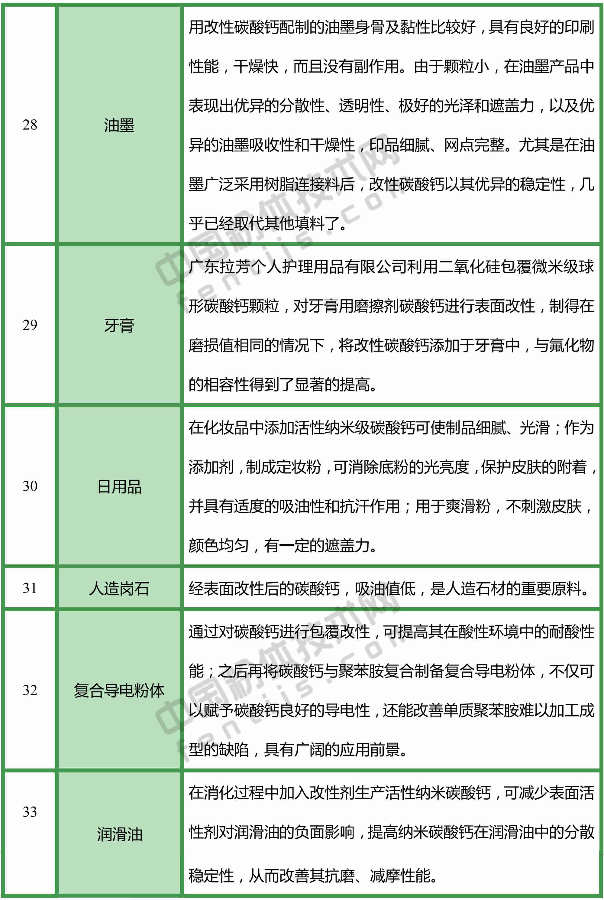 改性碳酸鈣，都能用于哪些領(lǐng)域？