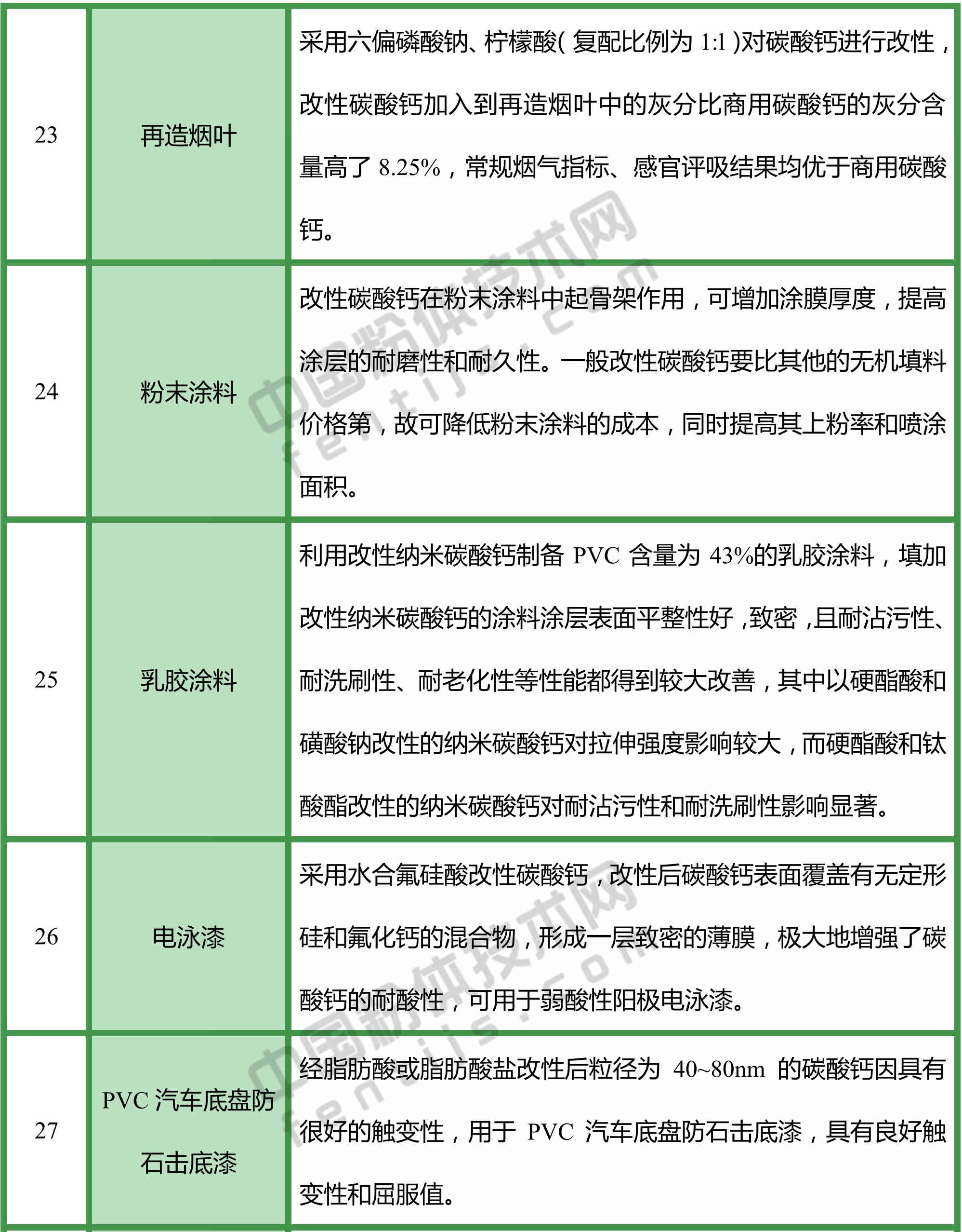 改性碳酸鈣，都能用于哪些領(lǐng)域？
