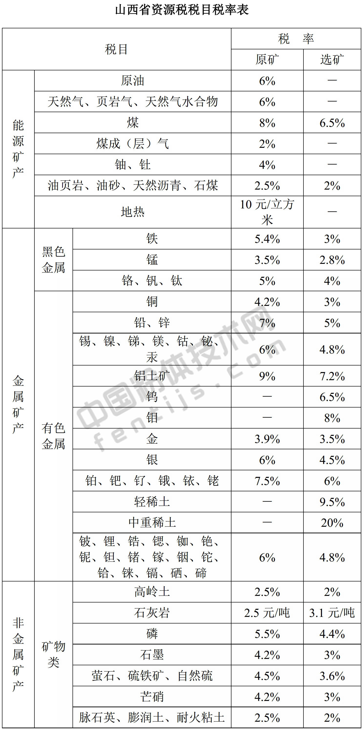 山西發(fā)布資源稅稅率，伴生礦、低品位礦、尾礦減征30%