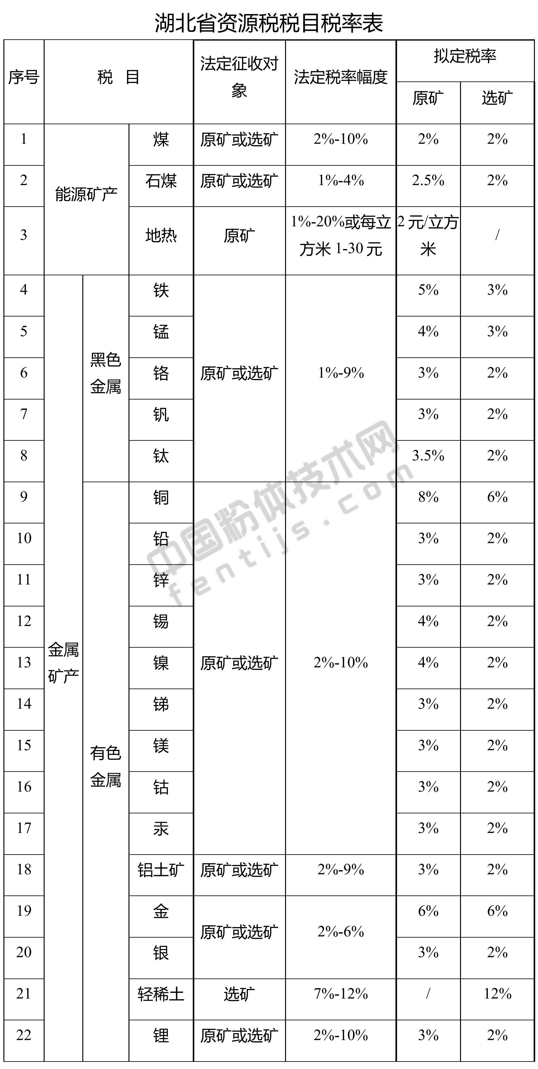 湖北發(fā)布資源稅稅率，涉及方解石、高嶺土、石英、膨潤土、滑石、石膏…
