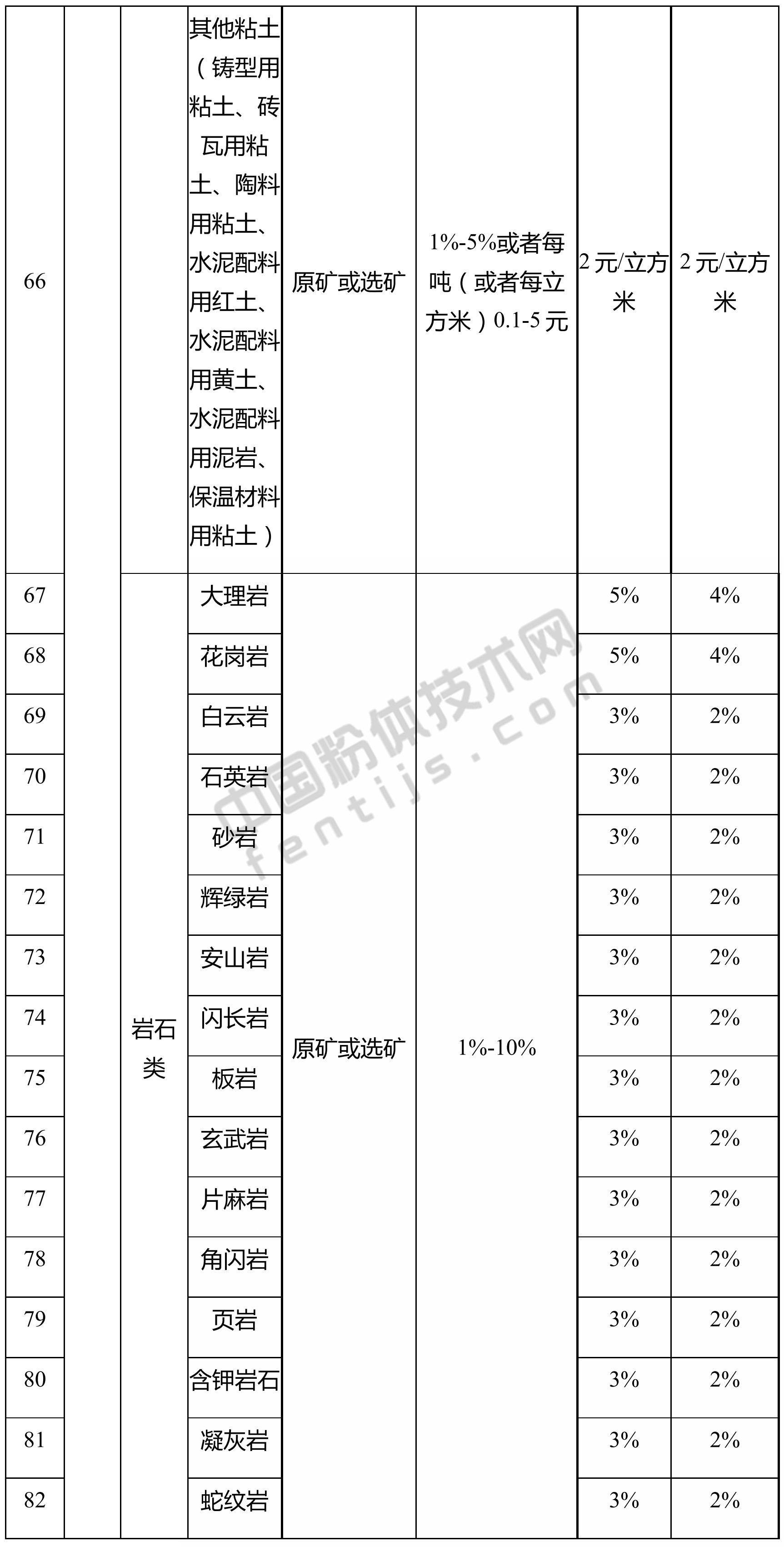 湖北發(fā)布資源稅稅率，涉及方解石、高嶺土、石英、膨潤土、滑石、石膏…