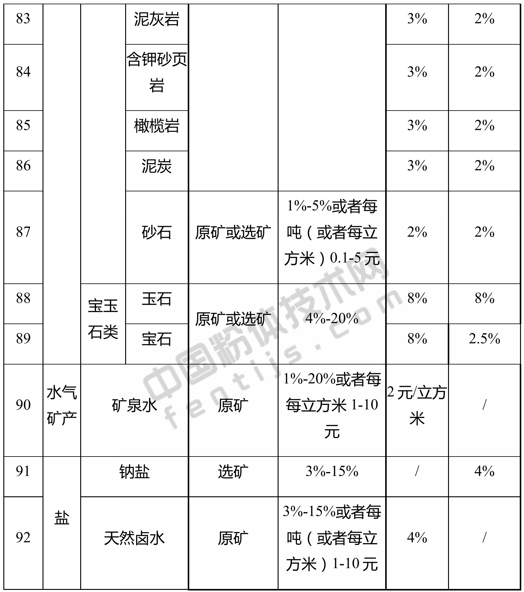 湖北發(fā)布資源稅稅率，涉及方解石、高嶺土、石英、膨潤土、滑石、石膏…