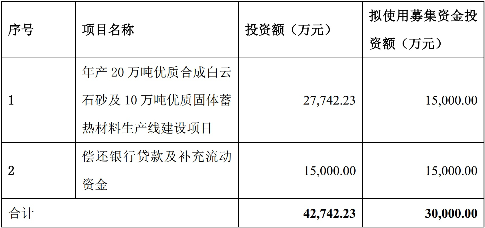 遼寧中鎂控股擬募資1.5億元建年產(chǎn)20萬噸優(yōu)質(zhì)合成白云石砂項目