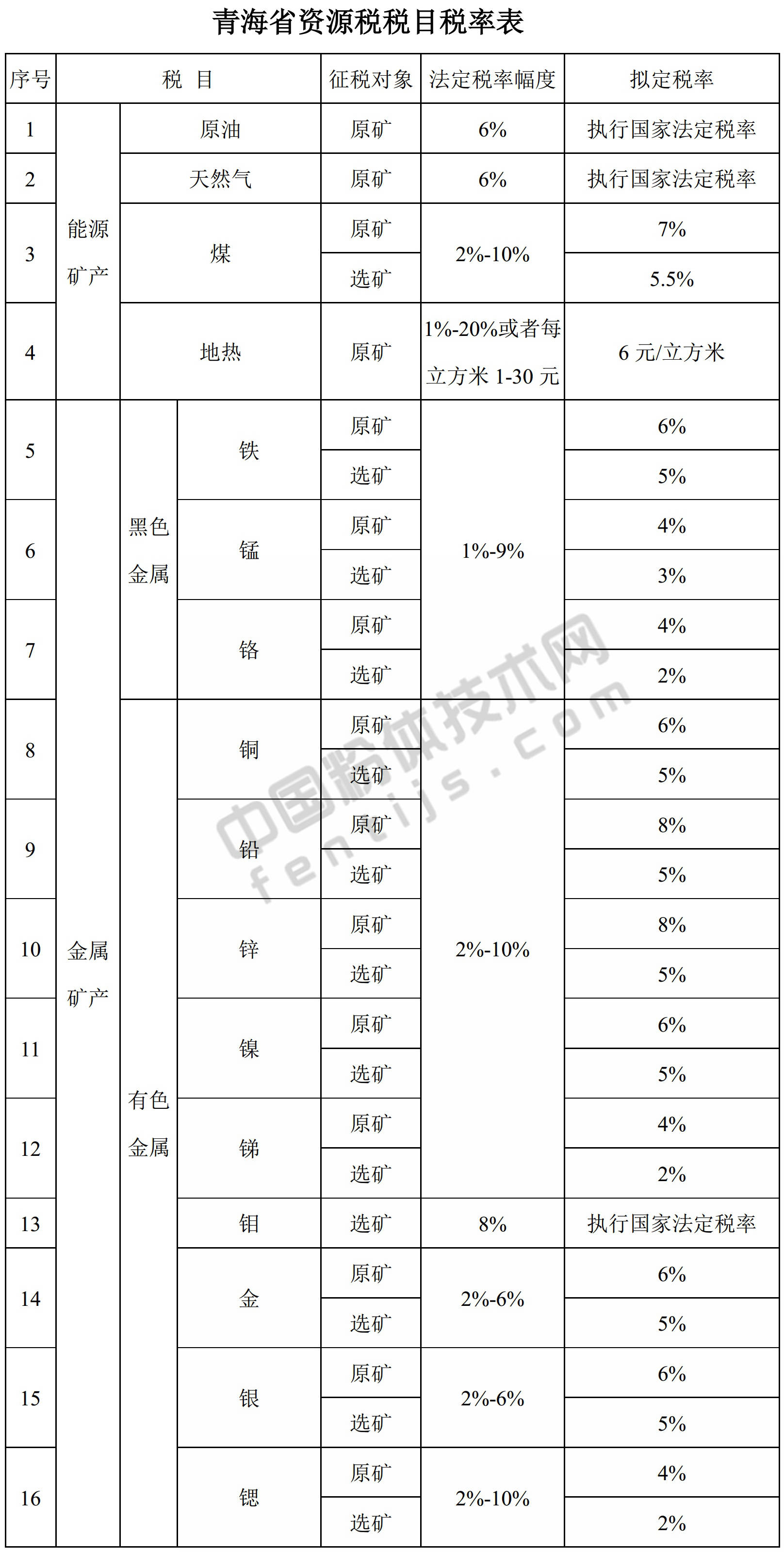 青海發(fā)布資源稅稅率，你的礦產(chǎn)品要交多少？