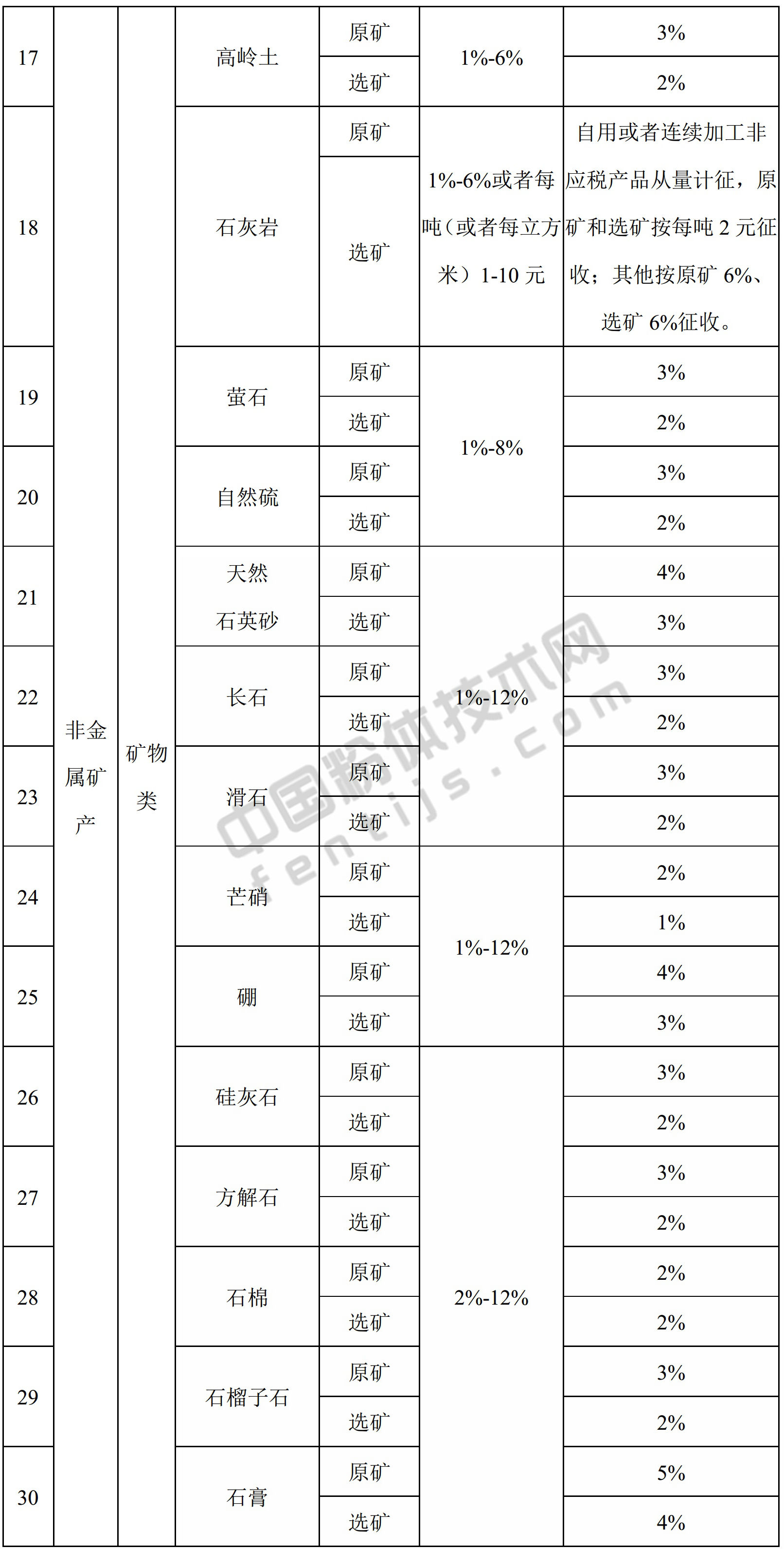 青海發(fā)布資源稅稅率，你的礦產(chǎn)品要交多少？