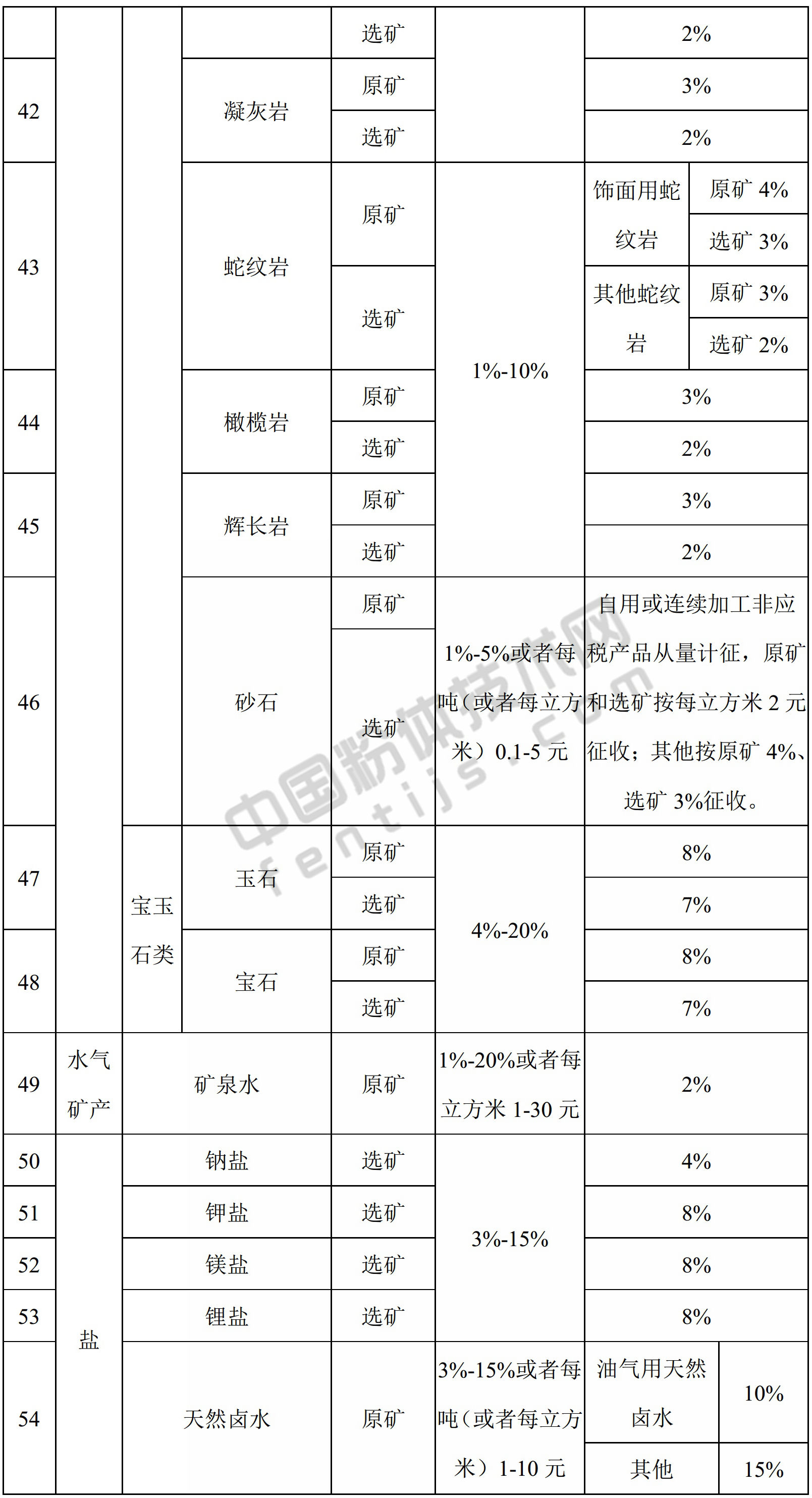青海發(fā)布資源稅稅率，你的礦產(chǎn)品要交多少？