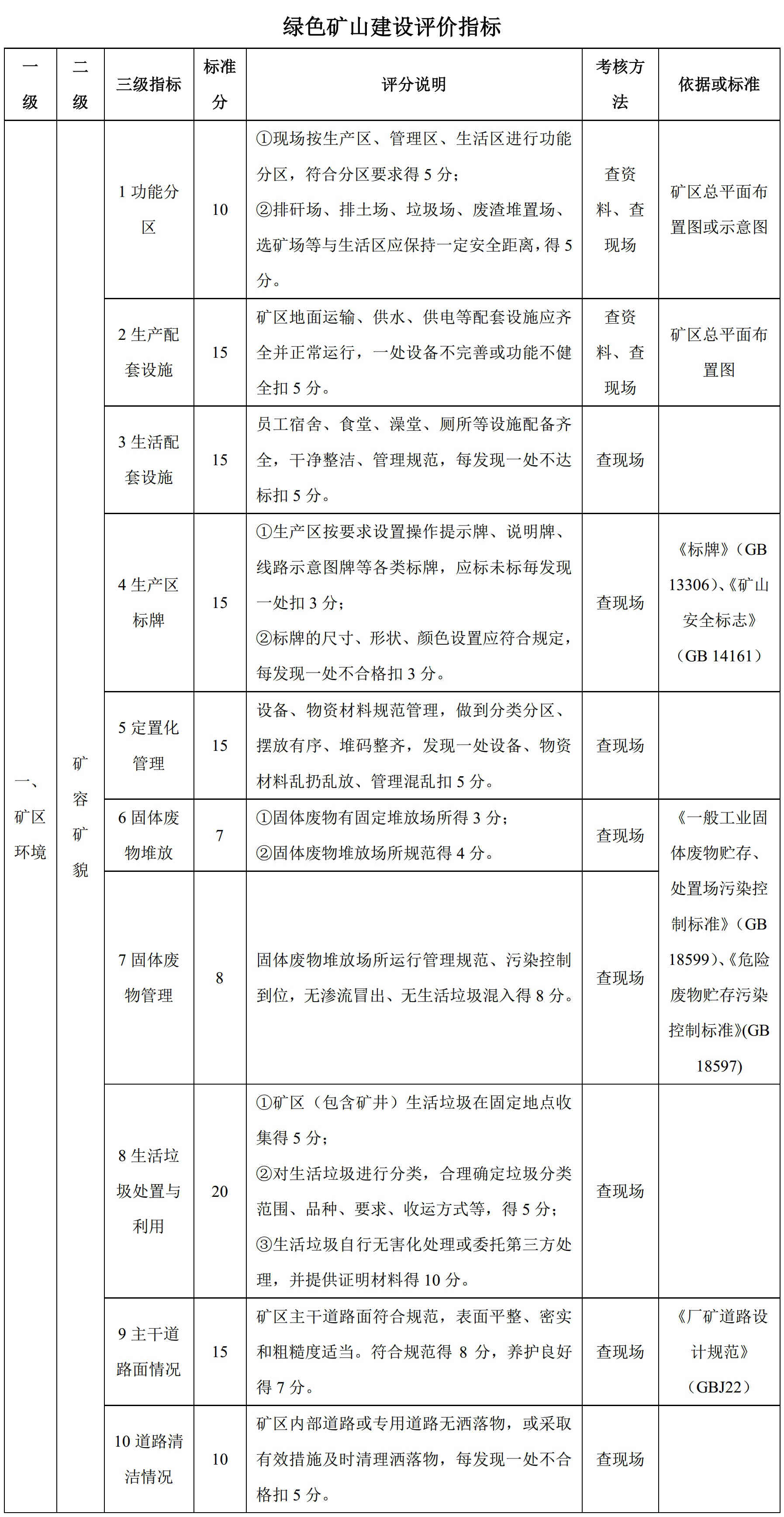 100項綠色礦山評價指標，看看你缺哪項？