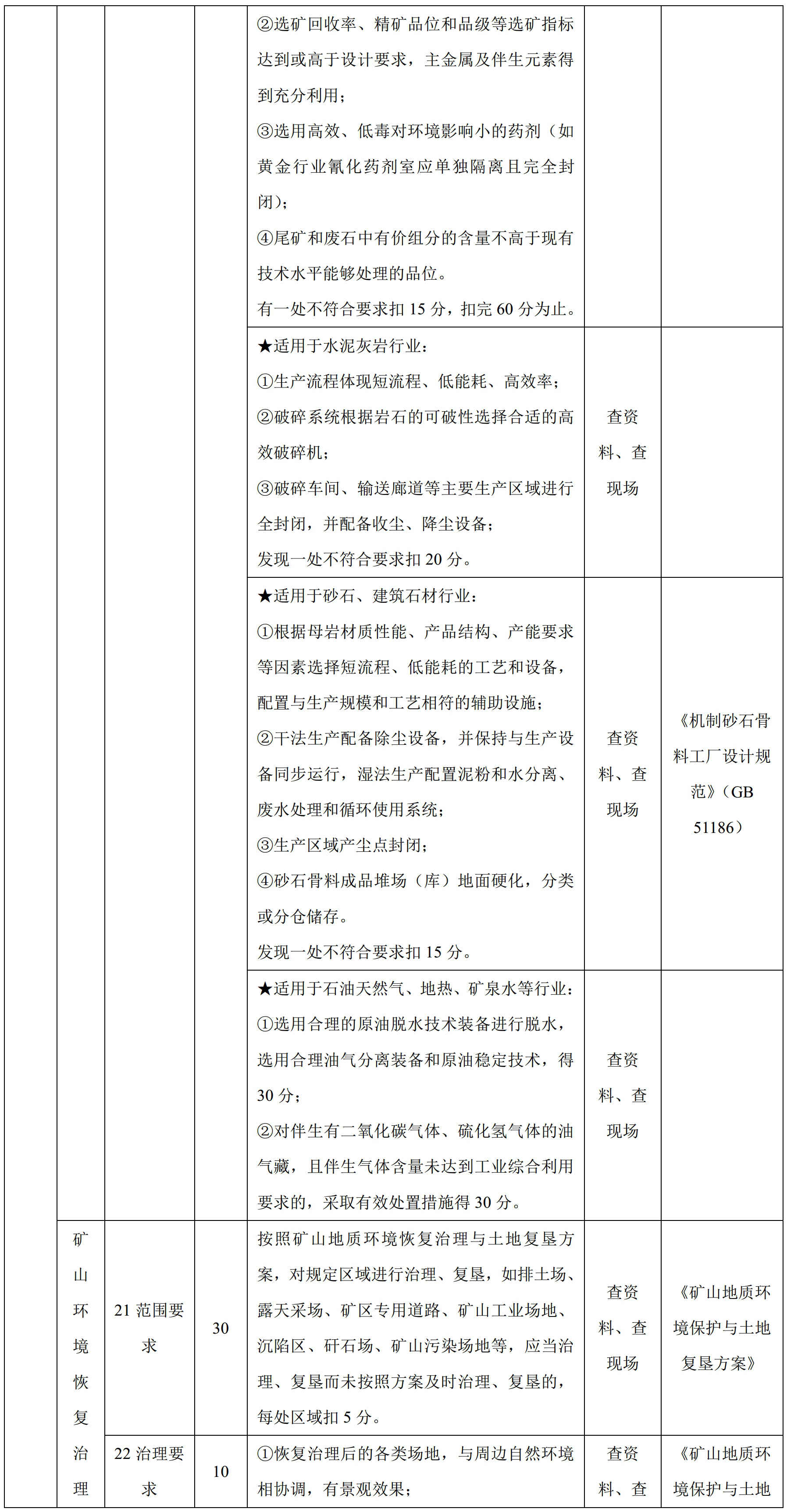 100項綠色礦山評價指標，看看你缺哪項？