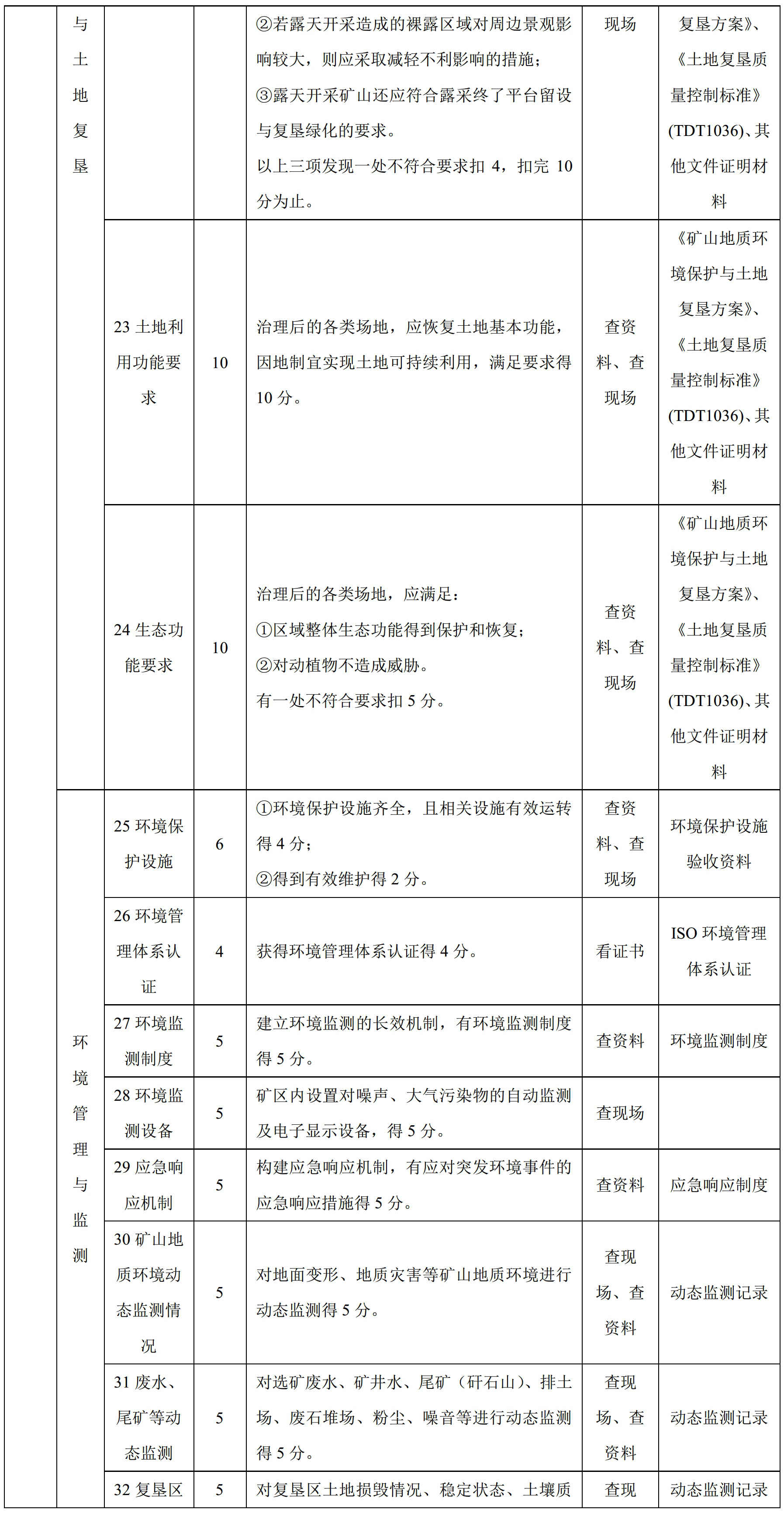 100項綠色礦山評價指標，看看你缺哪項？
