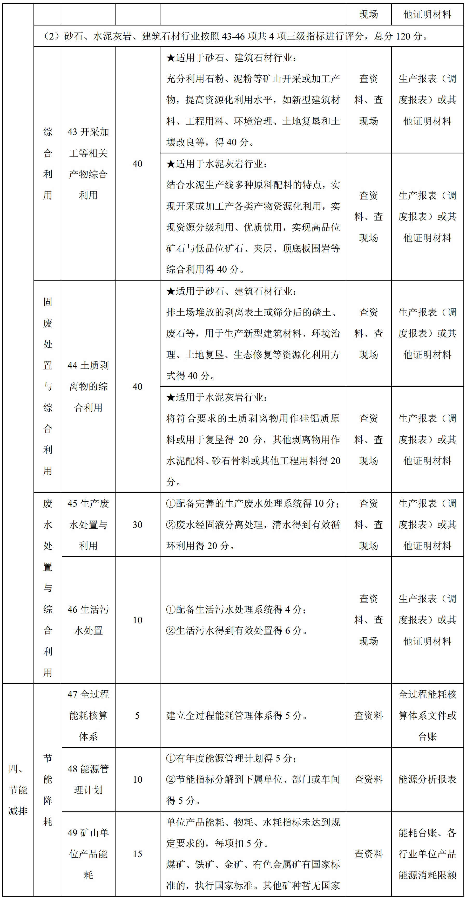 100項綠色礦山評價指標，看看你缺哪項？