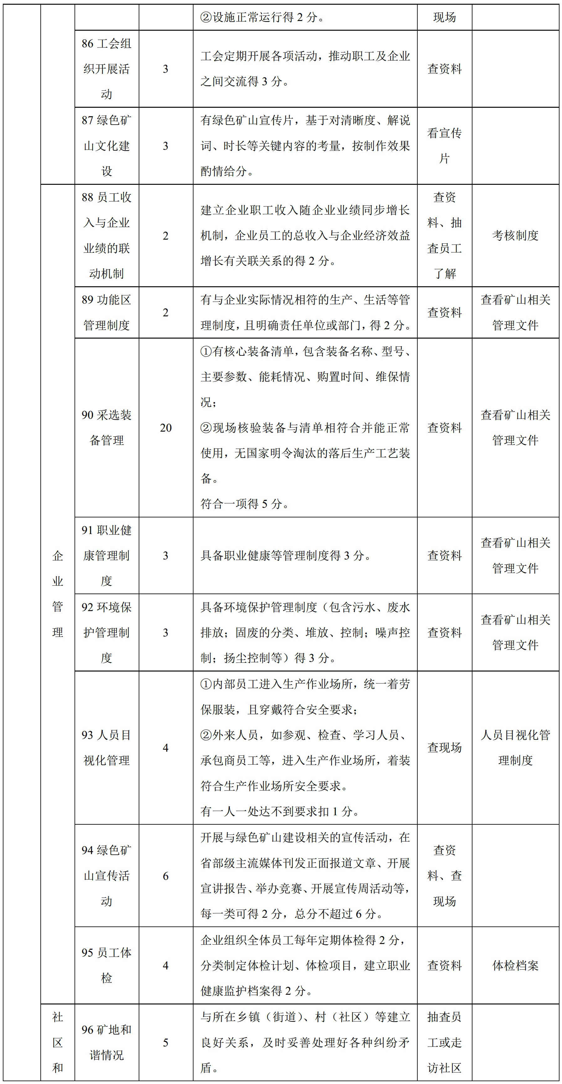100項綠色礦山評價指標，看看你缺哪項？