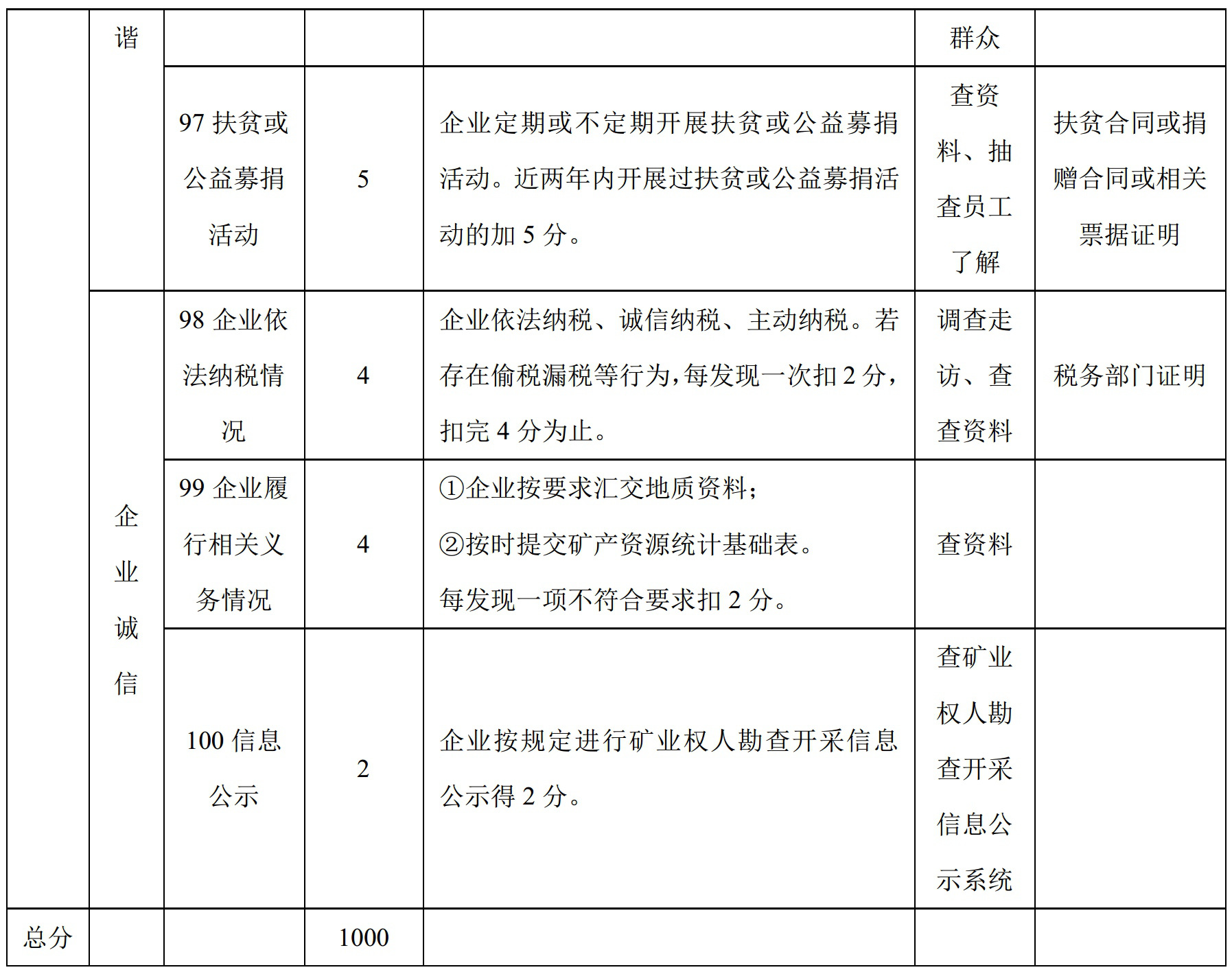 100項綠色礦山評價指標，看看你缺哪項？