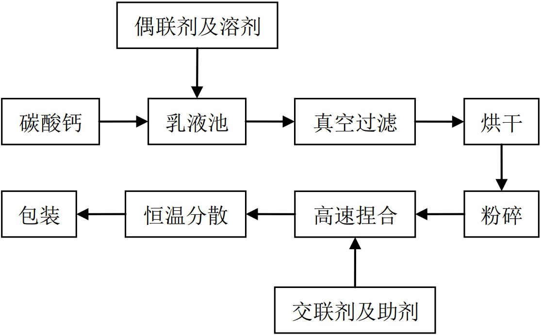 偶聯(lián)劑改性碳酸鈣工藝、設(shè)備與適用范圍