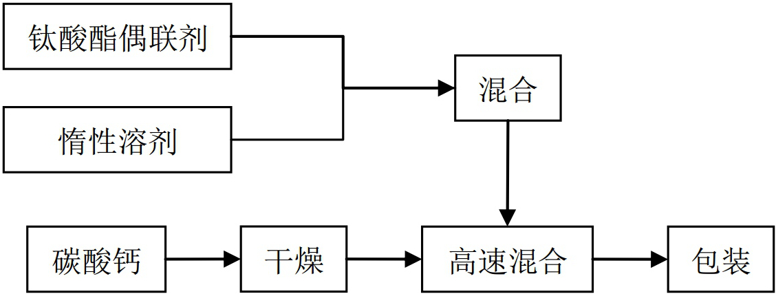 偶聯(lián)劑改性碳酸鈣工藝、設(shè)備與適用范圍