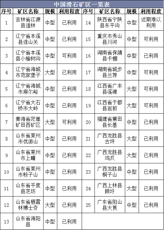 一文了解中國滑石資源概況、產(chǎn)業(yè)現(xiàn)狀及發(fā)展趨勢